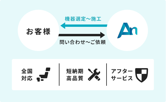 機器購入と施工の流れ