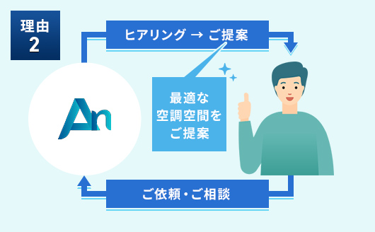 提案力・対応力