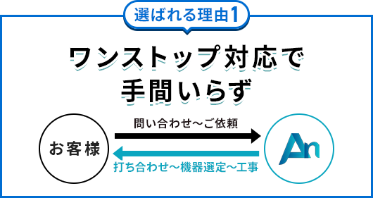 ワンストップ対応で手間いらず