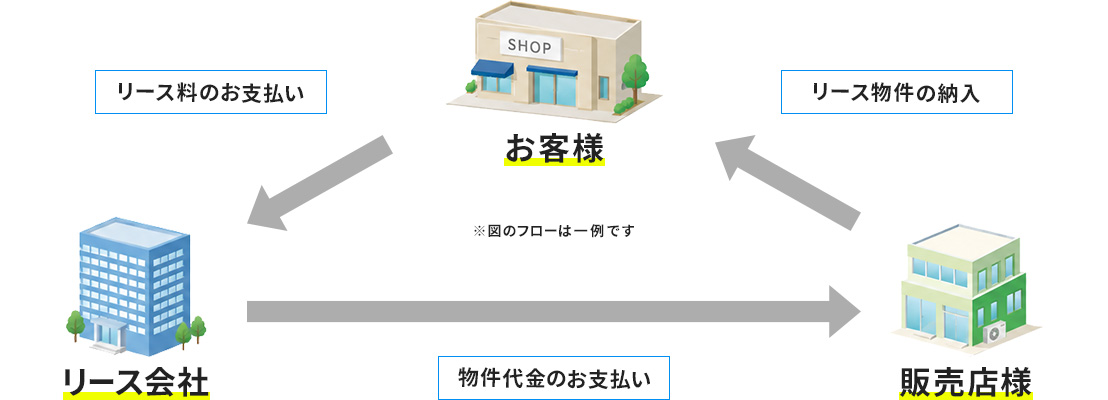 空調リースのイメージ図