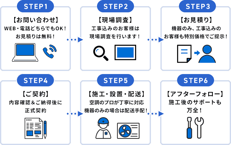 設置までの流れ
