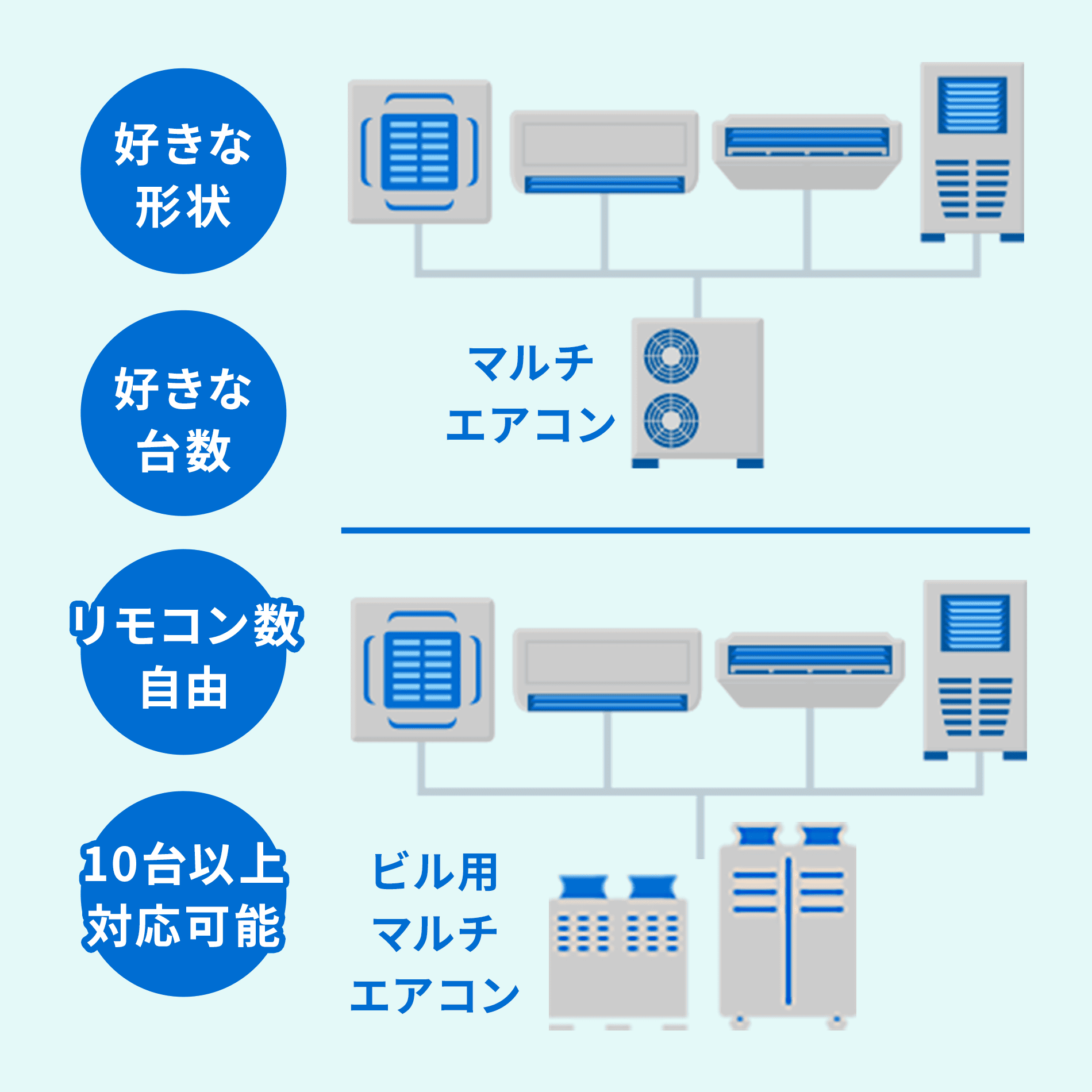 マルチエアコンとビル用マルチエアコンの室内機と室外機のイメージ画像