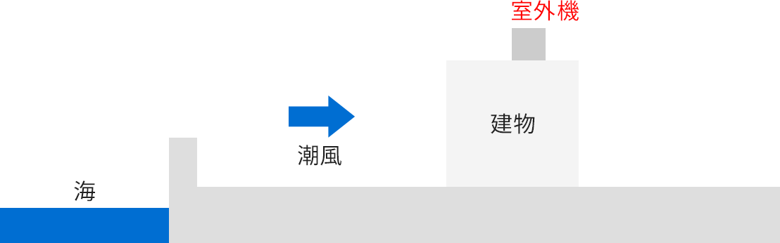 耐重塩害仕様のイメージ図