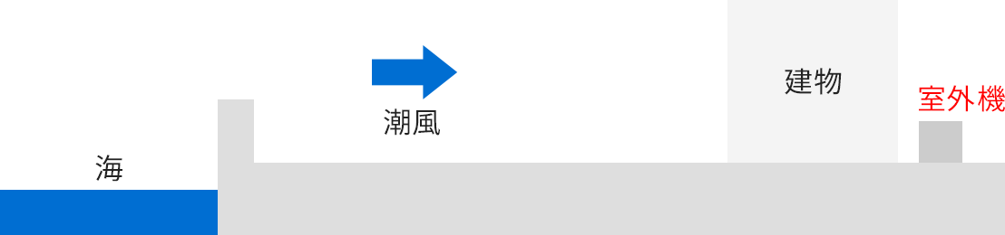 耐塩害仕様のイメージ図