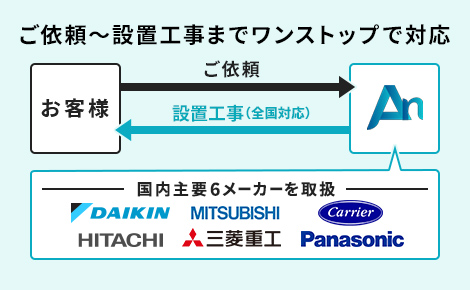 ご依頼～工事までワンストップで対応