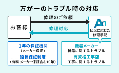 万が一のトラブル時の対応