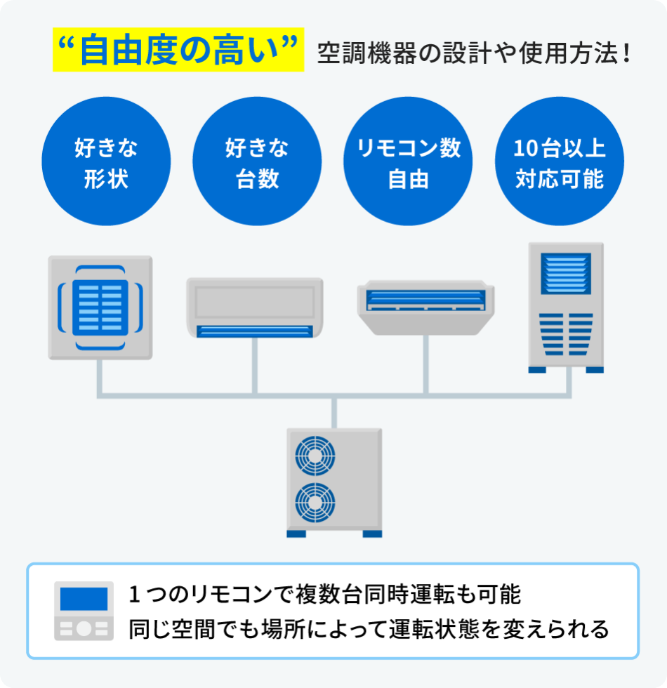 マルチエアコン