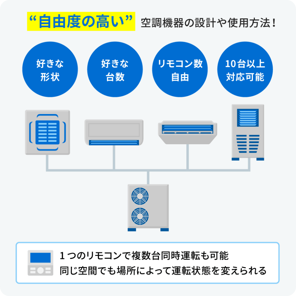 マルチエアコン