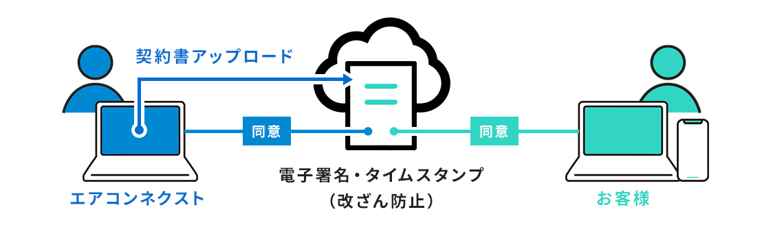 電子契約の流れ