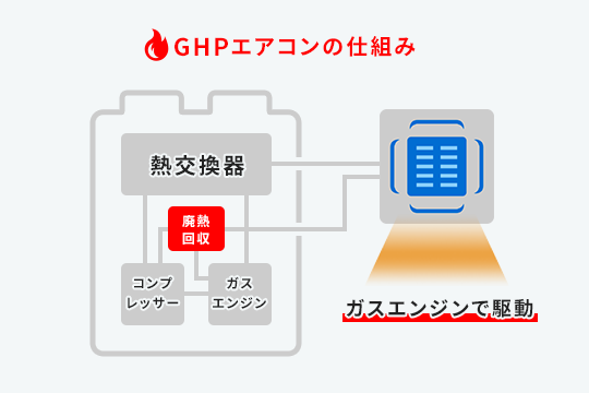 GHPエアコンの仕組み