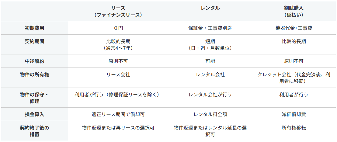 リリース・レンタル・割賦の比較