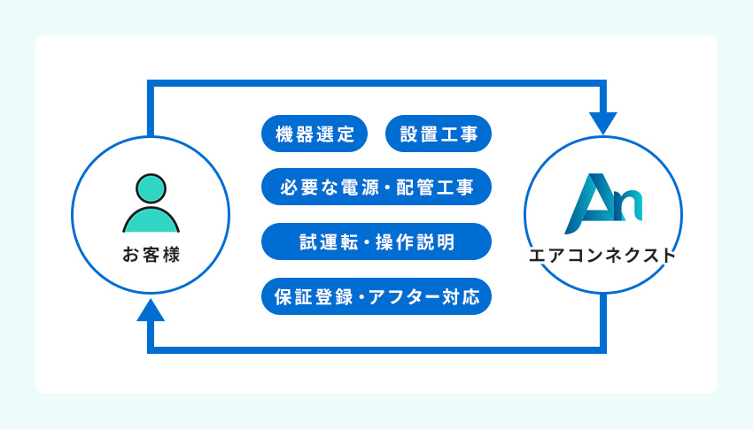 エアコンネクストの安心対応