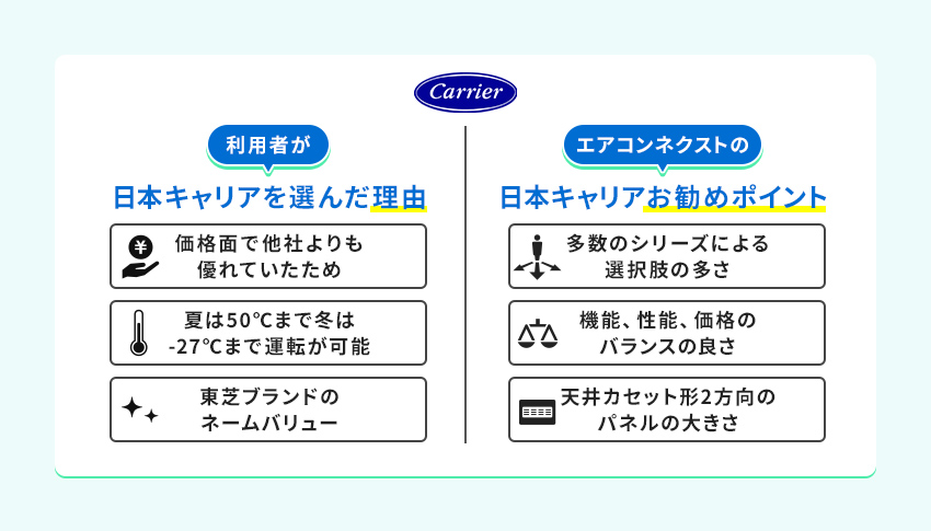 日本キヤリア業務用エアコンのおすすめポイント