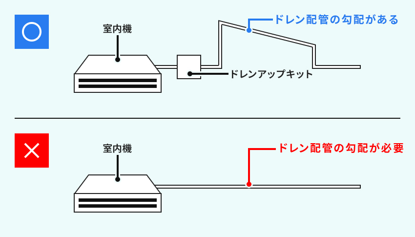 業務用エアコンのドレン配管勾配