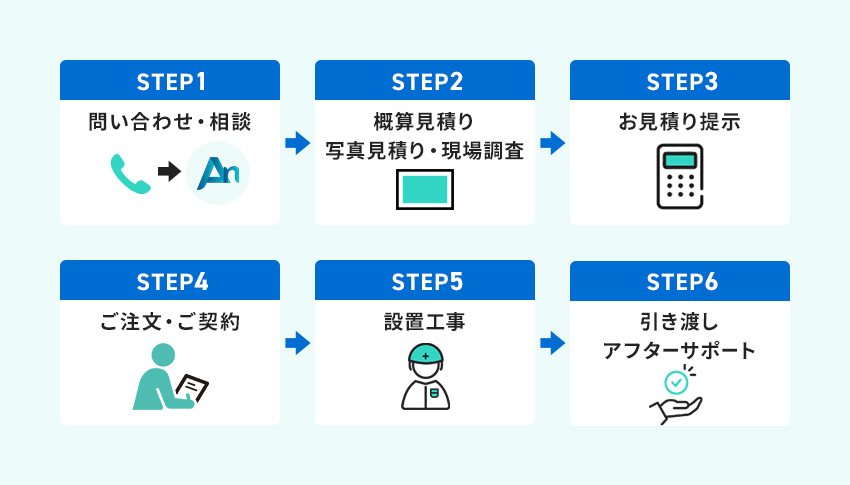 業務用エアコン導入の流れ