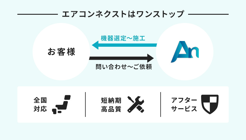 エアコンネクストでの業務用エアコンの導入