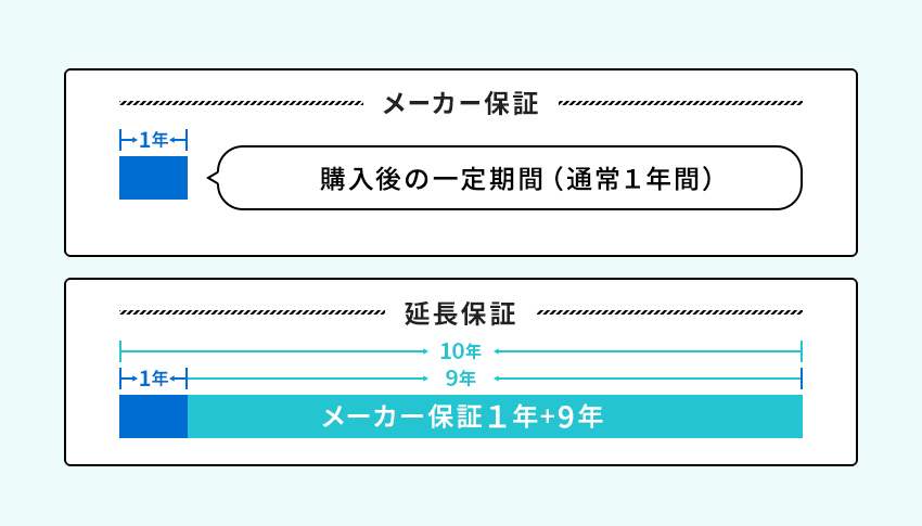 メーカー1年保証と10年保証との違い